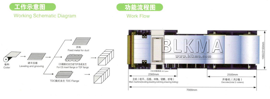 Auto Duct Production Line 3