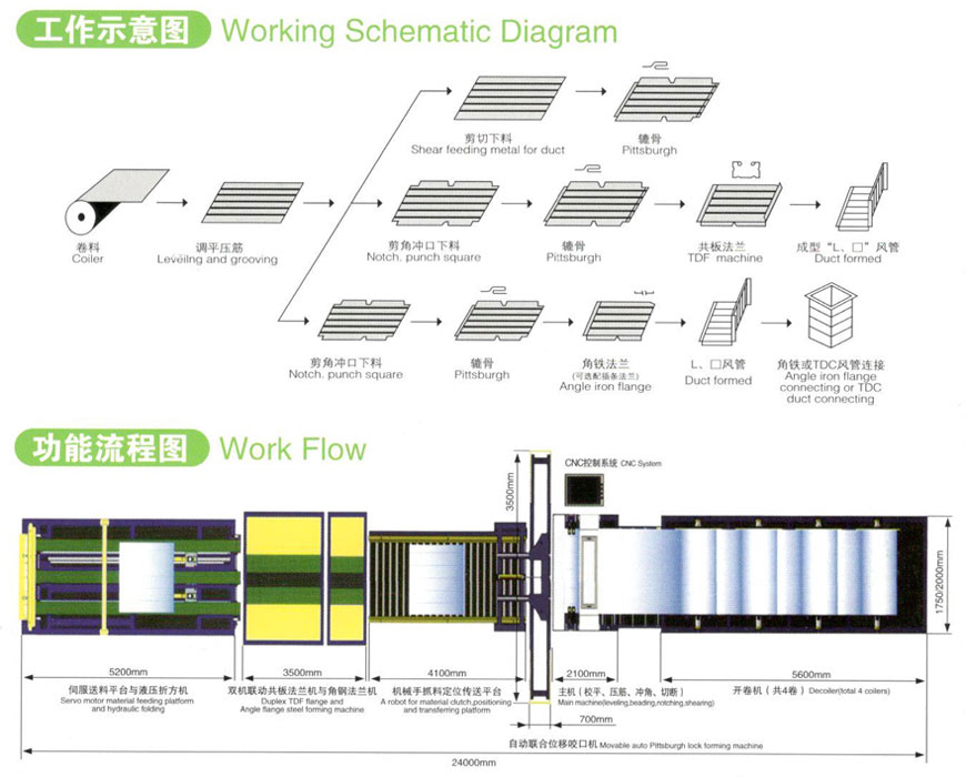 Auto Duct Production Line 5